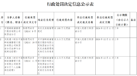邮储银行陕西省分行被罚193万元：违反反洗钱管理规定-第1张图片
