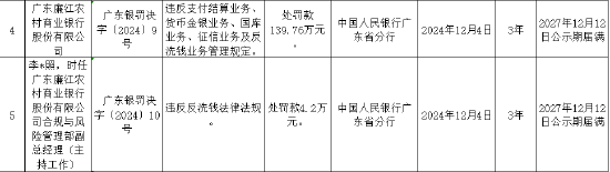 广东廉江农村商业银行被罚139.76万元：违反支付结算业务管理规定等-第1张图片