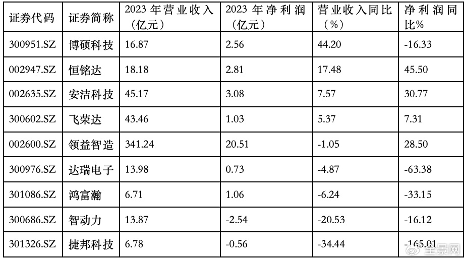果链企业捷邦科技：上市业绩变脸，内生发展底气不足-第3张图片
