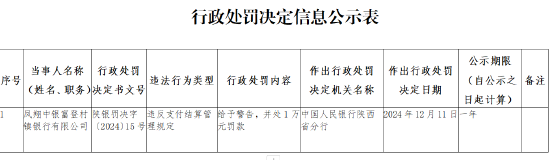 凤翔中银富登村镇银行被罚1万元：违反支付结算管理规定-第1张图片