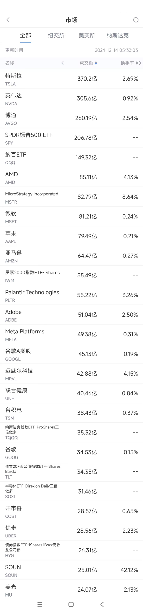 12月13日美股成交额前20：特斯拉或不再通报自动驾驶事故，股价创历史新高-第1张图片