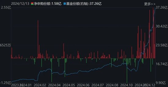 调整就是机会！超260亿元资金借道ETF蜂拥进场，这两个板块更是被主力持续扫货-第4张图片