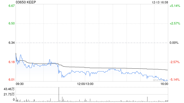KEEP12月13日斥资30.53万港元回购5万股-第1张图片