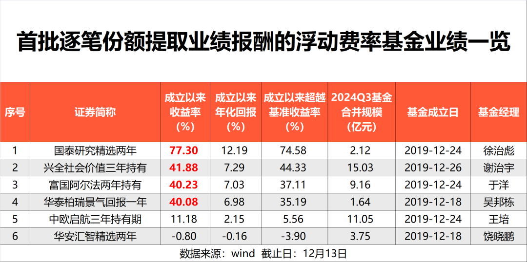 首批浮动费率基金最高大赚77%，超额收益显著-第1张图片