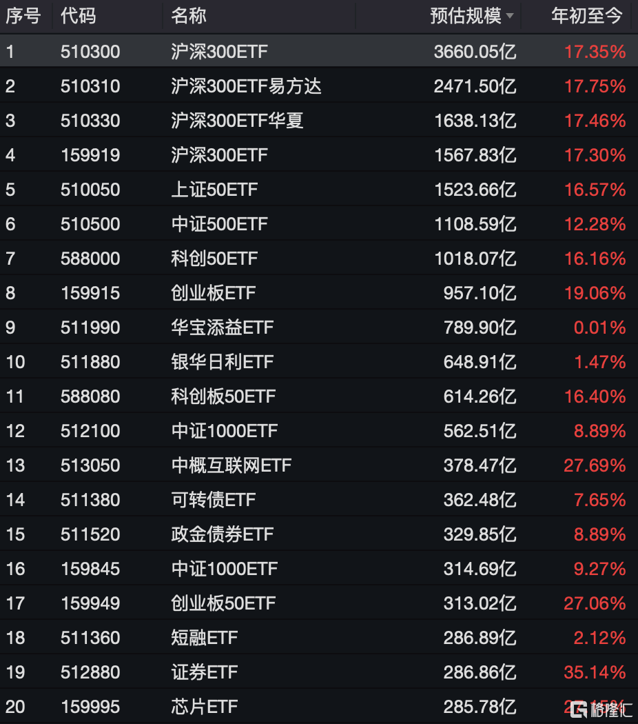 资金连续九周净买入中证A500ETF，A500ETF易方达、A500ETF基金本周“吸金”均超20亿元-第2张图片