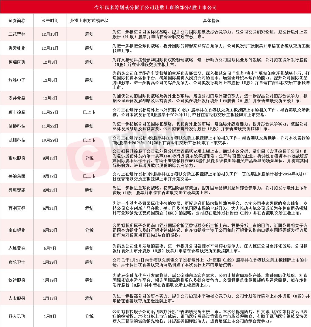 “A+H”上市热潮再起！年内18家A股上市公司公告筹划或分拆子公司赴港-第1张图片