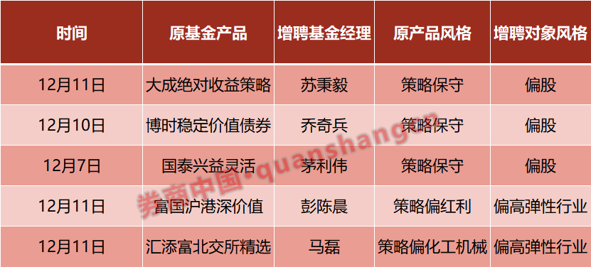 看好后市进攻！公募增聘基金经理，“纠正”保守型产品打法-第1张图片