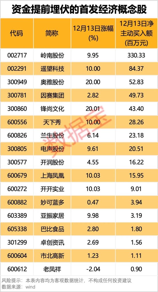下一个爆点？多地抢滩“首发经济”！多只概念股“20cm”大爆发-第1张图片