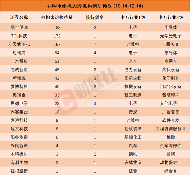 机构密集调研并购重组概念股！龙头10天9板，近两个月接待量居前热门股名单来了-第2张图片