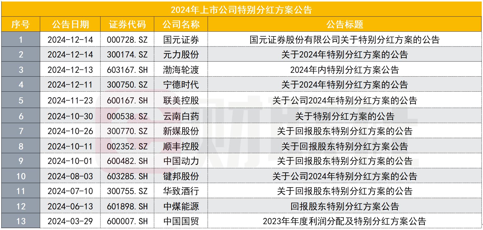 首家上市券商实施特别分红，年内已有13家上市公司出手，特别分红有何特别之处？-第2张图片