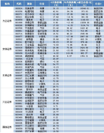 A股市场“捡钱时代”：券商火爆过后，哪个板块会异军突起？这份金股名单众望所归，抓住最后的抄底机会-第1张图片