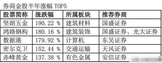 A股市场“捡钱时代”：券商火爆过后，哪个板块会异军突起？这份金股名单众望所归，抓住最后的抄底机会-第2张图片
