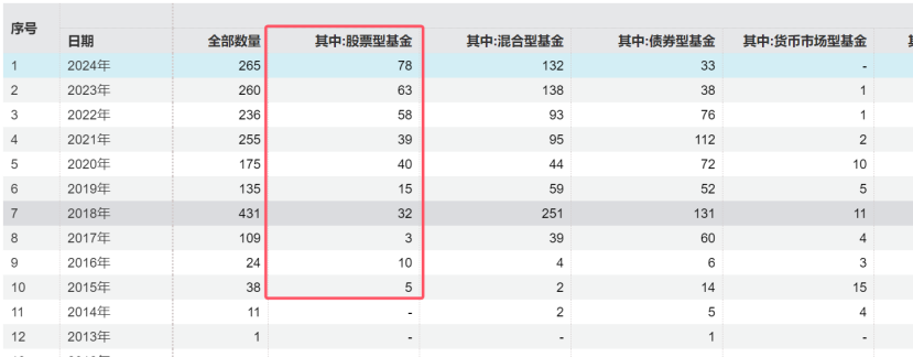 冰火两重天！清盘案例持续增加，主动权益基金会否继续分化？-第1张图片