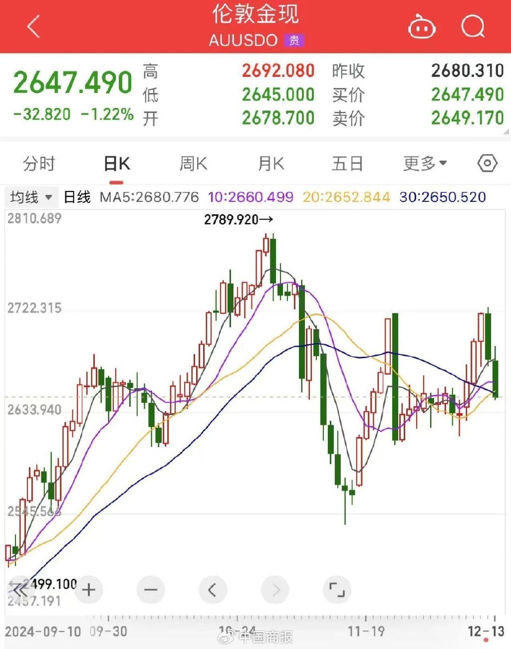 金价猛掉头！“周六福”们跌下800元/克，高盛、大摩等机构预测→-第1张图片