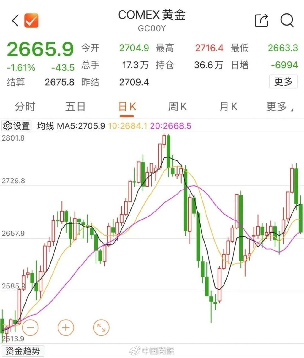 金价猛掉头！“周六福”们跌下800元/克，高盛、大摩等机构预测→-第2张图片
