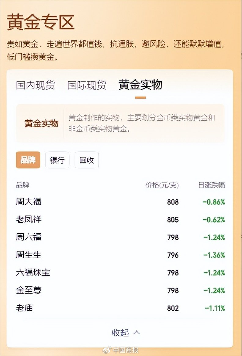 金价猛掉头！“周六福”们跌下800元/克，高盛、大摩等机构预测→-第3张图片
