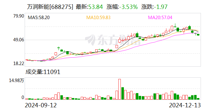 万润新能拟3.15亿元转让万润矿业100%股权-第1张图片