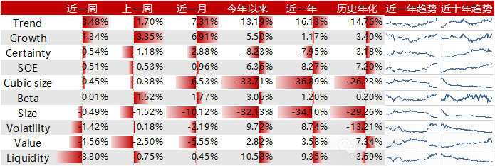 Trend风格领衔，DELTAROA因子表现出色-第1张图片