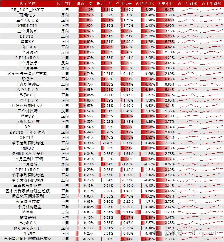 Trend风格领衔，DELTAROA因子表现出色-第4张图片