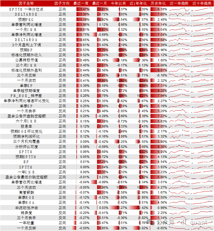 Trend风格领衔，DELTAROA因子表现出色-第5张图片