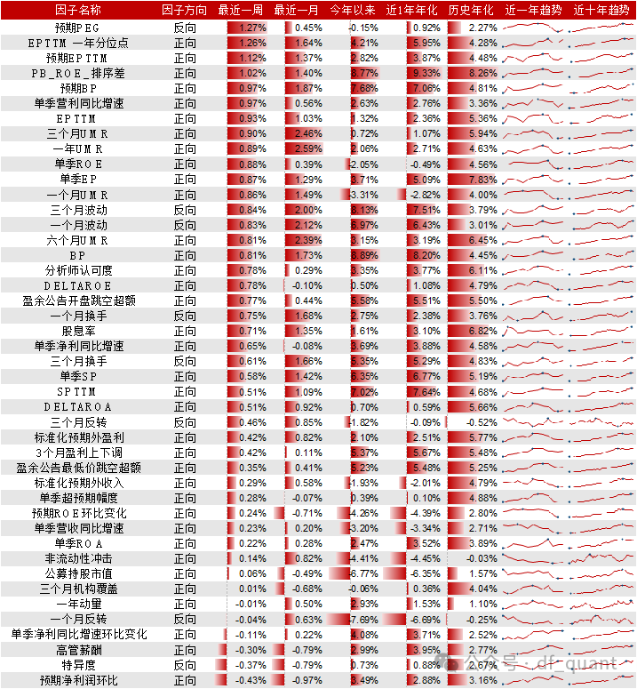 Trend风格领衔，DELTAROA因子表现出色-第6张图片