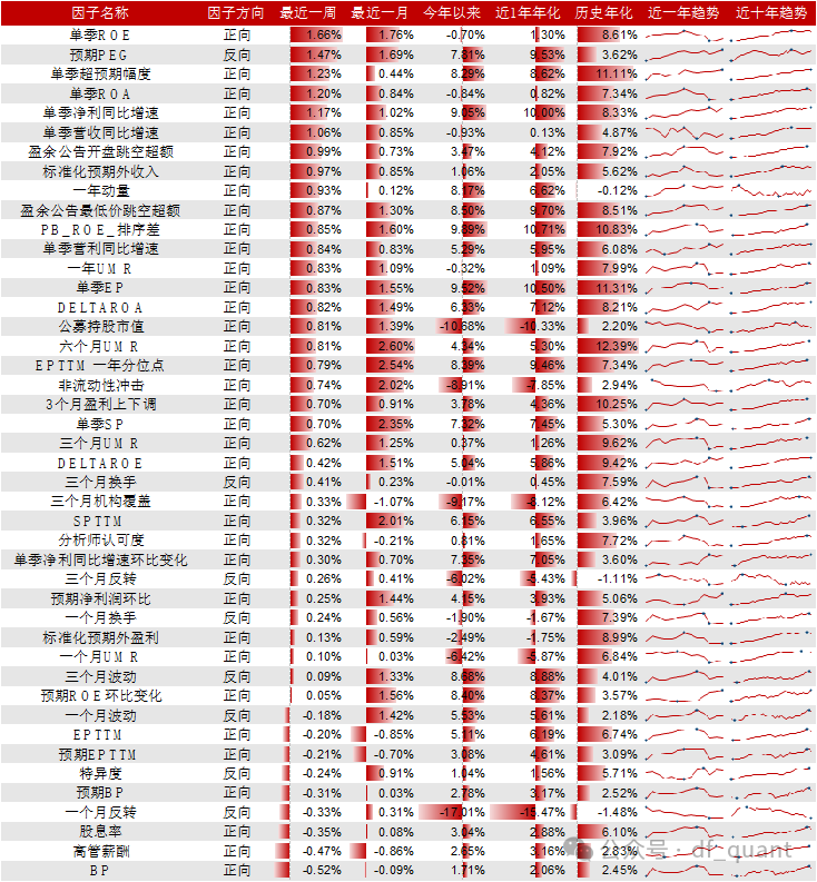 Trend风格领衔，DELTAROA因子表现出色-第7张图片
