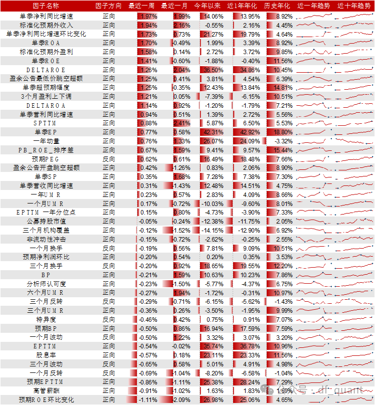Trend风格领衔，DELTAROA因子表现出色-第8张图片