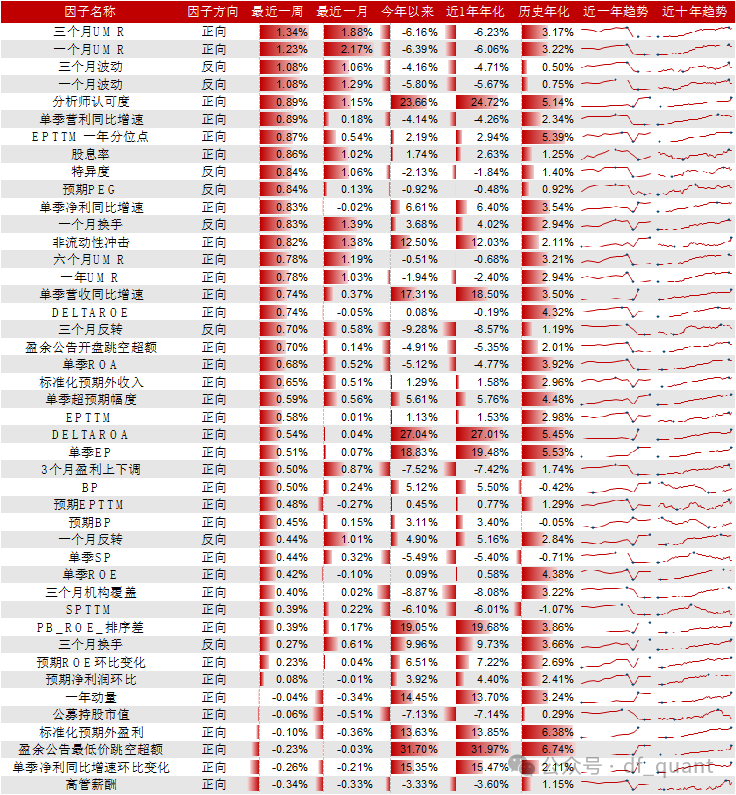 Trend风格领衔，DELTAROA因子表现出色-第9张图片
