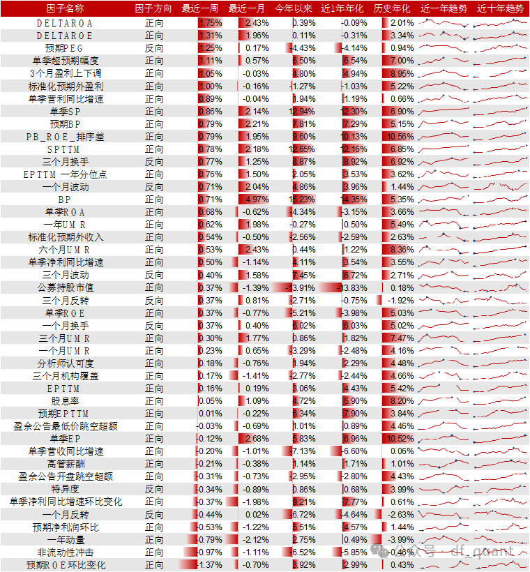 Trend风格领衔，DELTAROA因子表现出色-第10张图片