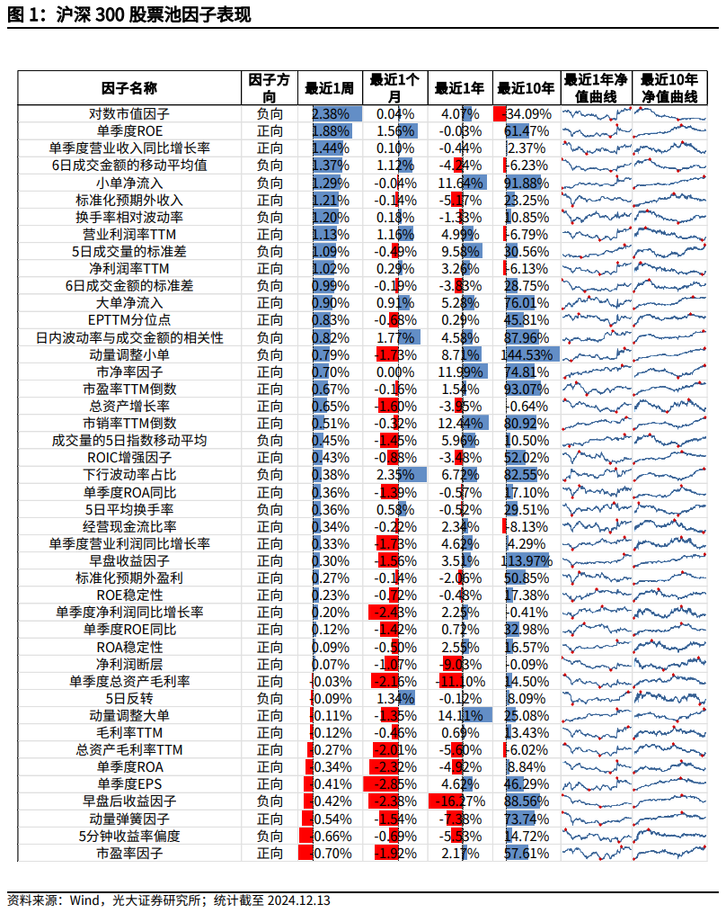 【光大金工】市场小市值风格明显，大宗交易组合强势冲高——量化组合跟踪周报20241214-第1张图片