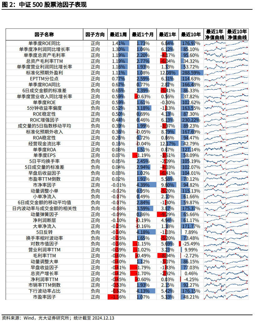 【光大金工】市场小市值风格明显，大宗交易组合强势冲高——量化组合跟踪周报20241214-第2张图片