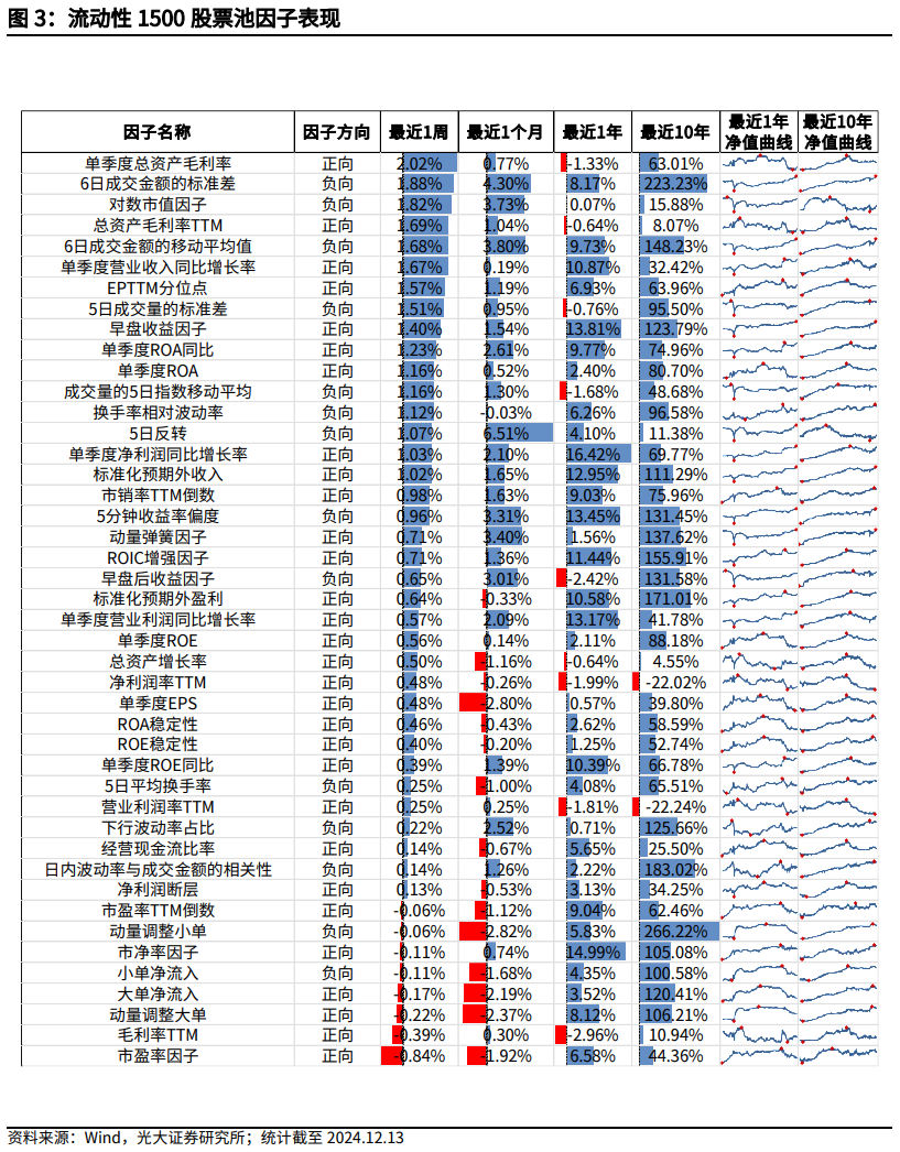 【光大金工】市场小市值风格明显，大宗交易组合强势冲高——量化组合跟踪周报20241214-第3张图片