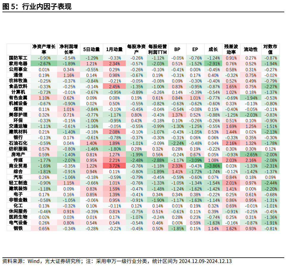 【光大金工】市场小市值风格明显，大宗交易组合强势冲高——量化组合跟踪周报20241214-第5张图片