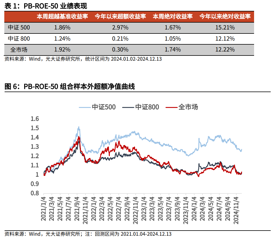 【光大金工】市场小市值风格明显，大宗交易组合强势冲高——量化组合跟踪周报20241214-第6张图片