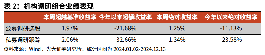 【光大金工】市场小市值风格明显，大宗交易组合强势冲高——量化组合跟踪周报20241214-第7张图片