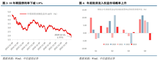 中信建投策略陈果：淡定面对波动，跨年行情继续-第3张图片