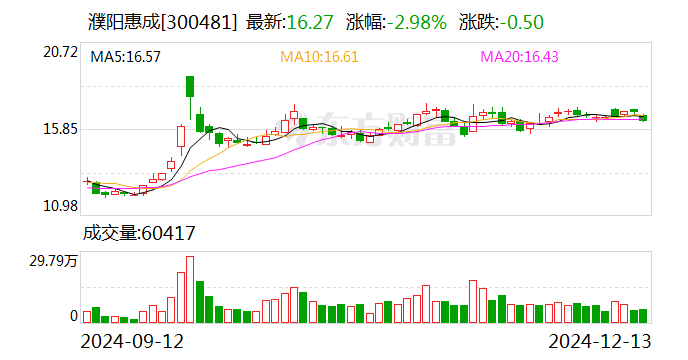 濮阳惠成：筹划收购濮阳联众的参股权-第1张图片