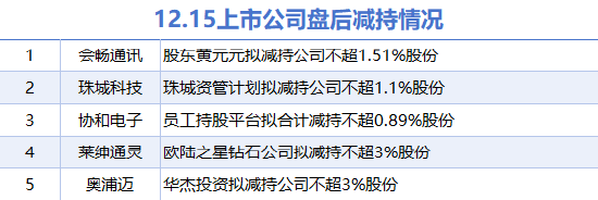 12月15日上市公司减持汇总：协和电子等5股拟减持（表）-第1张图片