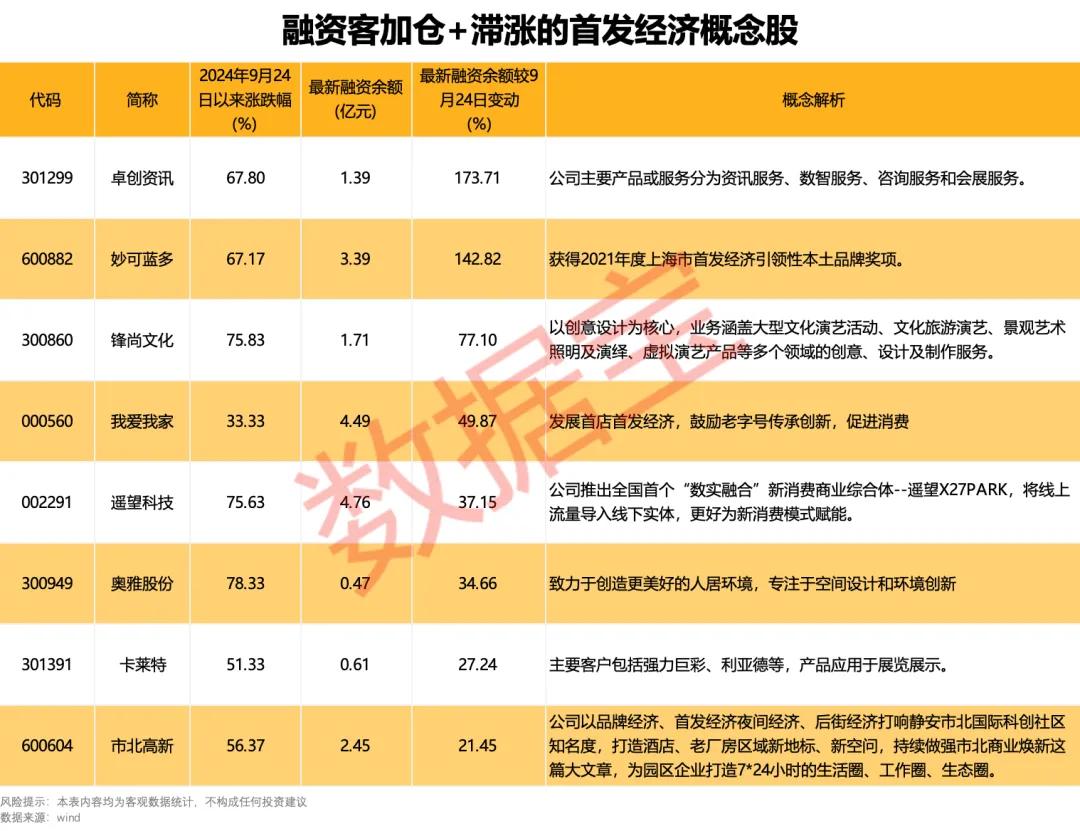 数据丨下一个爆点？多地抢滩“首发经济”！多只概念股“20cm”大爆发-第3张图片