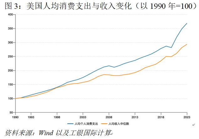 美国经济的长期隐忧：被遗忘的中产-第3张图片