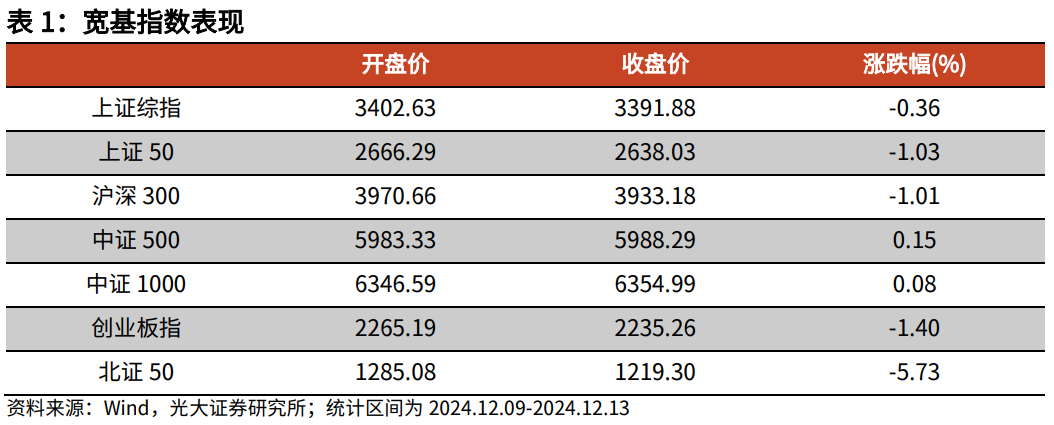 【光大金工】震荡或为年末市场主要特征——金融工程市场跟踪周报20241215-第1张图片