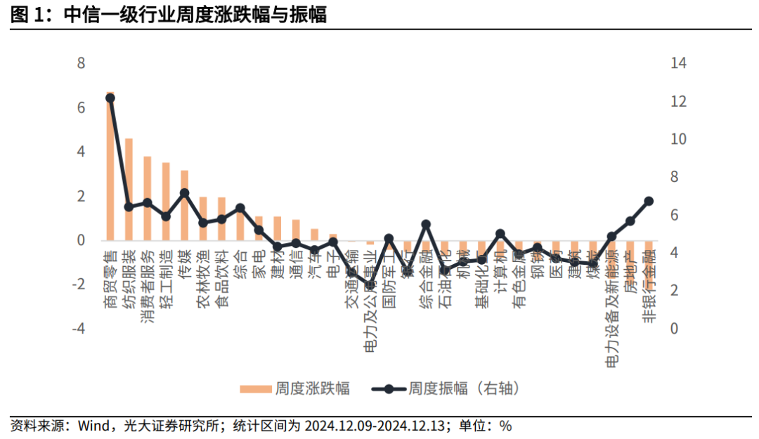 【光大金工】震荡或为年末市场主要特征——金融工程市场跟踪周报20241215-第2张图片