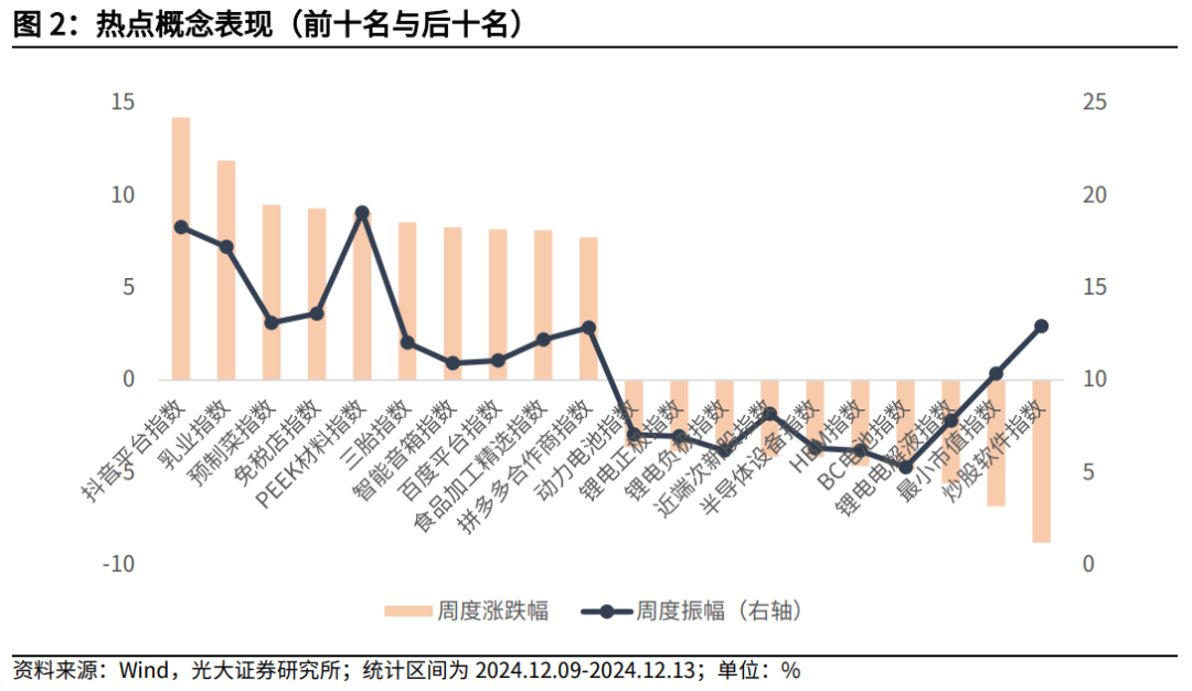 【光大金工】震荡或为年末市场主要特征——金融工程市场跟踪周报20241215-第3张图片