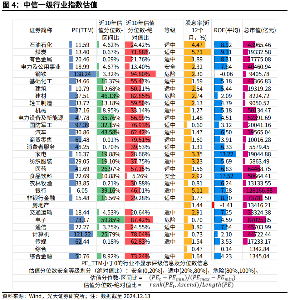 【光大金工】震荡或为年末市场主要特征——金融工程市场跟踪周报20241215-第5张图片