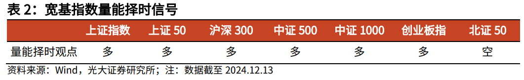 【光大金工】震荡或为年末市场主要特征——金融工程市场跟踪周报20241215-第6张图片