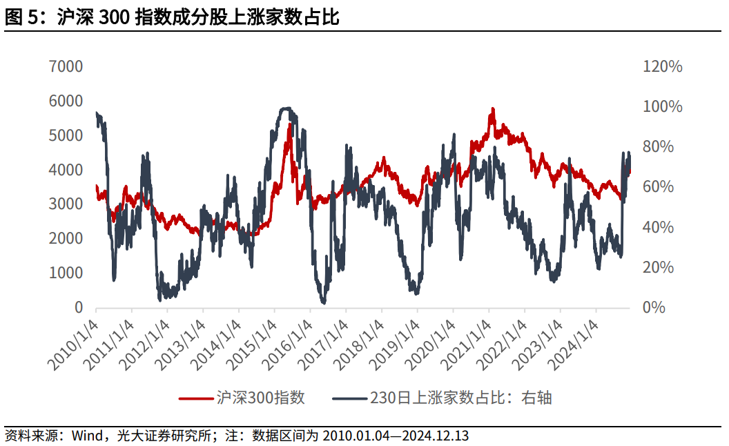 【光大金工】震荡或为年末市场主要特征——金融工程市场跟踪周报20241215-第7张图片