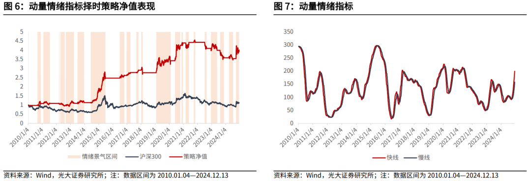 【光大金工】震荡或为年末市场主要特征——金融工程市场跟踪周报20241215-第8张图片