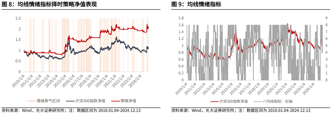 【光大金工】震荡或为年末市场主要特征——金融工程市场跟踪周报20241215-第9张图片