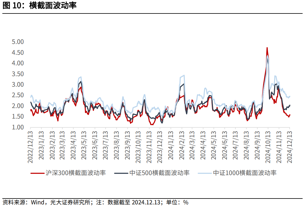 【光大金工】震荡或为年末市场主要特征——金融工程市场跟踪周报20241215-第10张图片