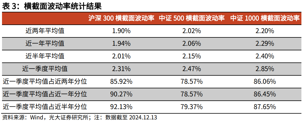 【光大金工】震荡或为年末市场主要特征——金融工程市场跟踪周报20241215-第11张图片